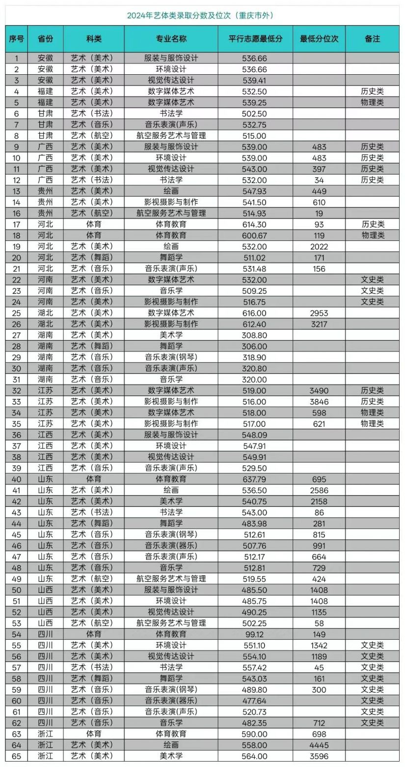 多少分可以上重庆师范大学？