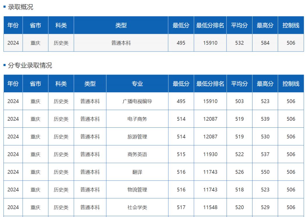 多少分能上四川外国语大学？