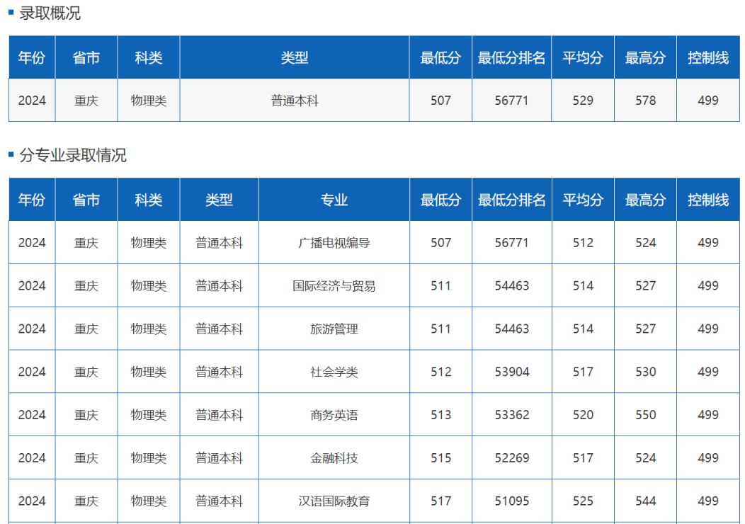 多少分能上四川外国语大学？