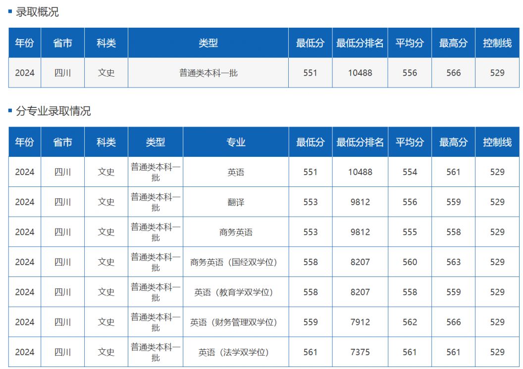 多少分能上四川外国语大学？