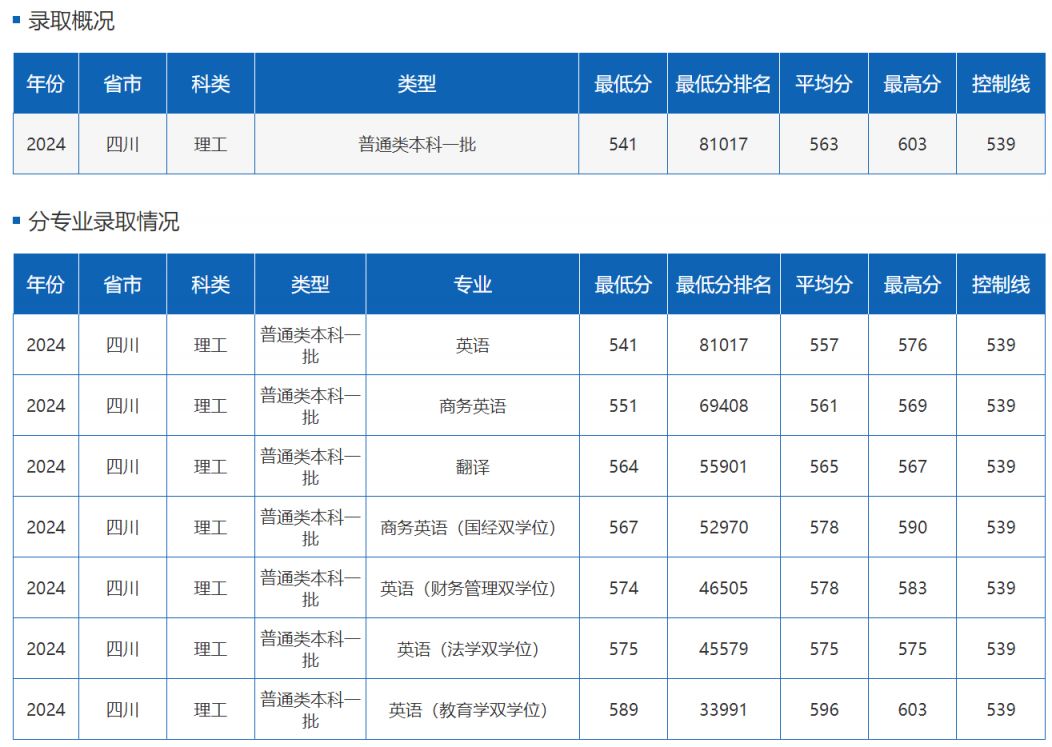 多少分能上四川外国语大学？