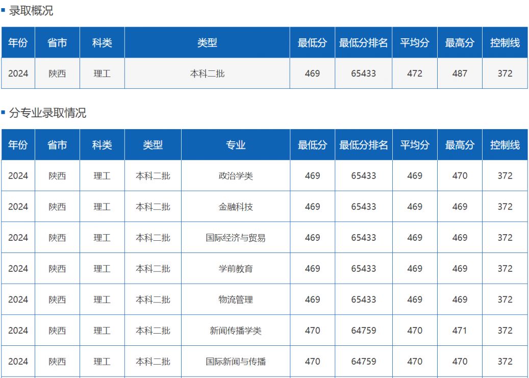 多少分能上四川外国语大学？