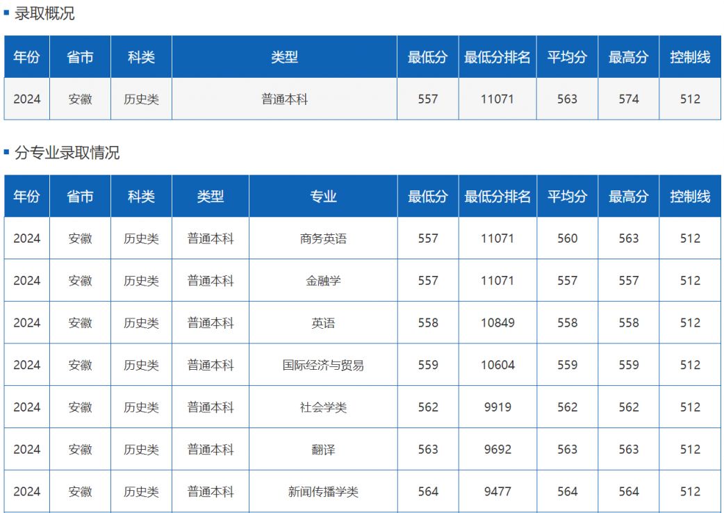 多少分能上四川外国语大学？