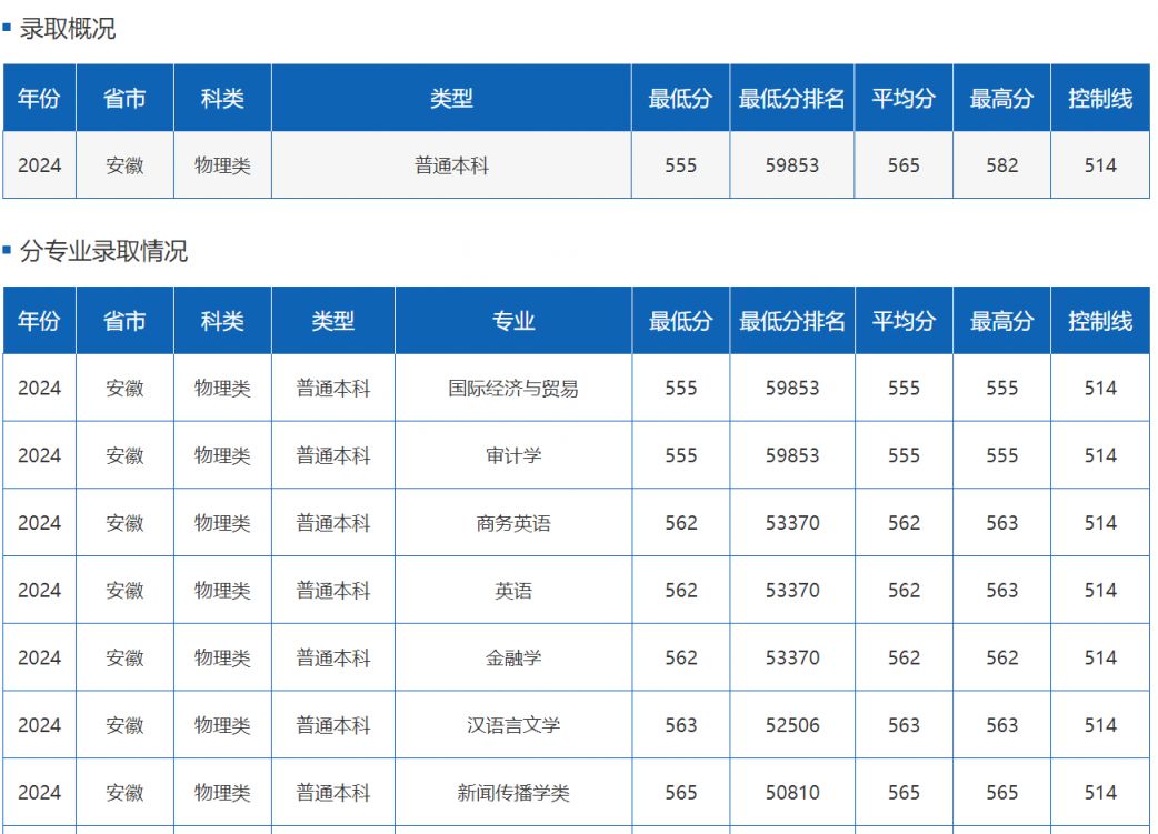 多少分能上四川外国语大学？