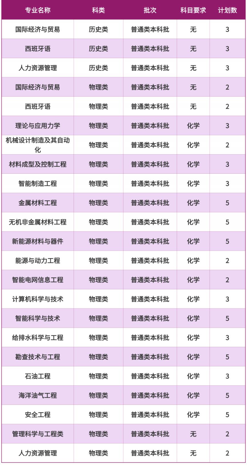 2025重庆科技大学招生计划（各省市）