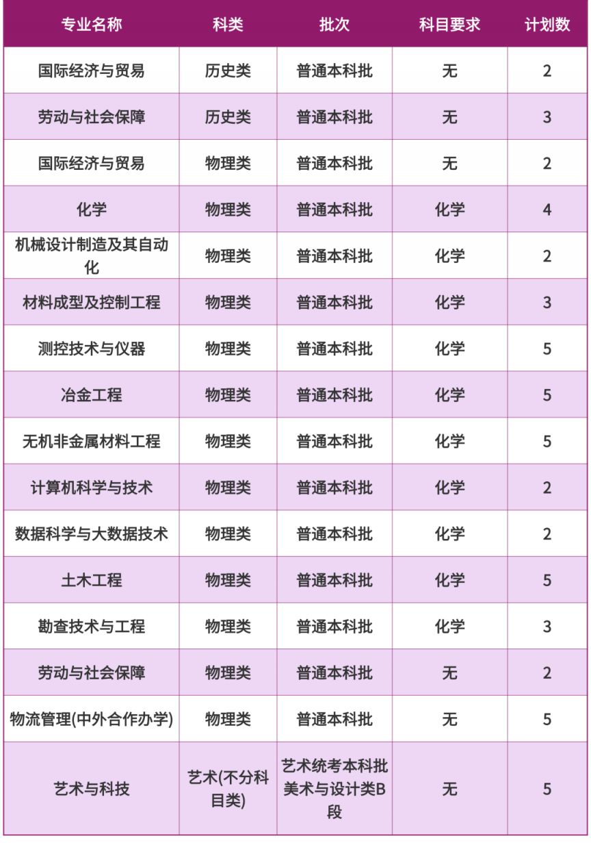 2025重庆科技大学招生计划（各省市）