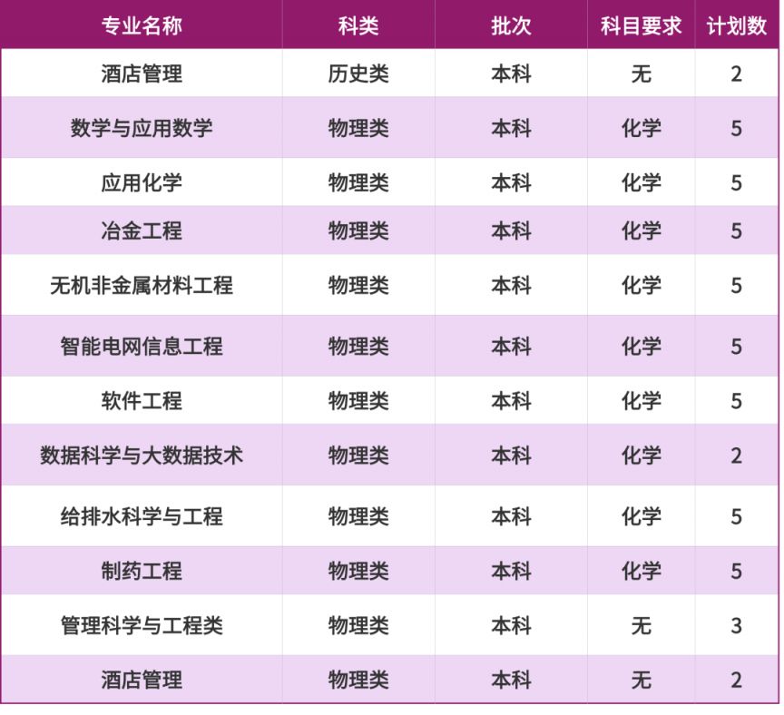 2025重庆科技大学招生计划（各省市）