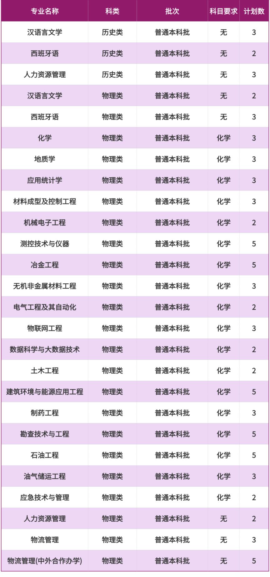 2025重庆科技大学招生计划（各省市）