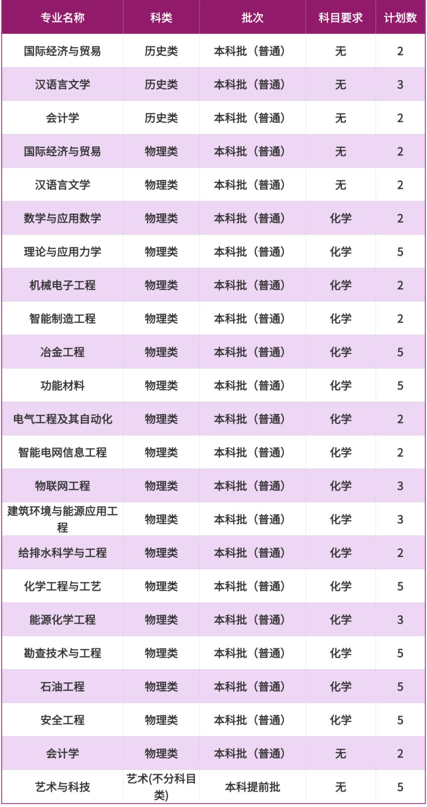 2025重庆科技大学招生计划（各省市）