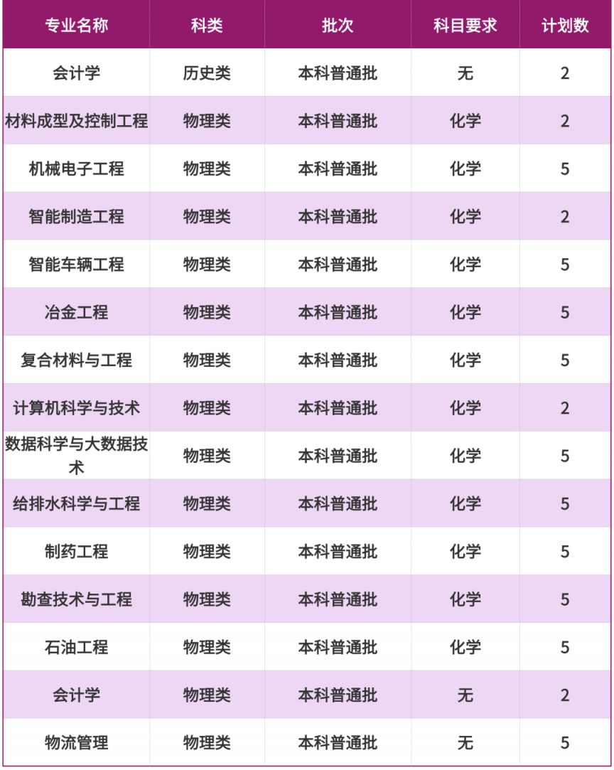 2025重庆科技大学招生计划（各省市）