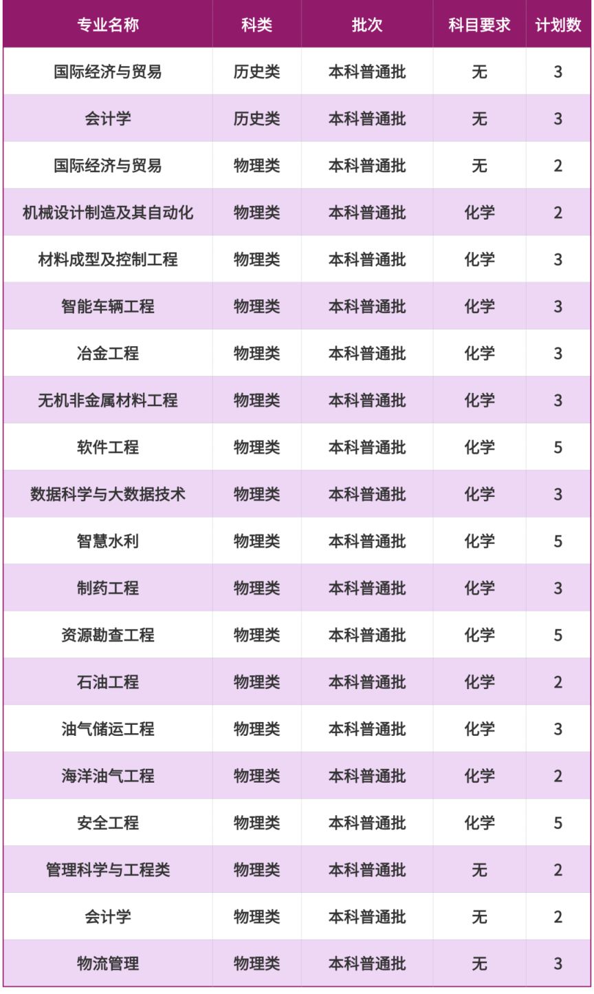 2025重庆科技大学招生计划（各省市）