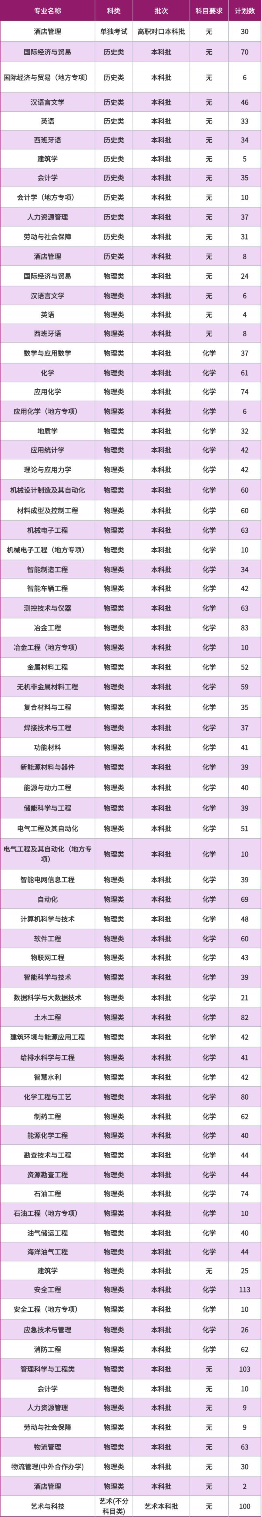 2025重庆科技大学招生计划（各省市）