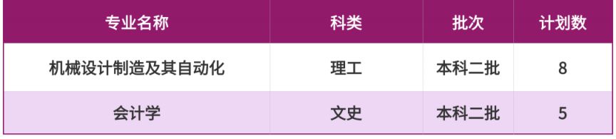 2025重庆科技大学招生计划（各省市）
