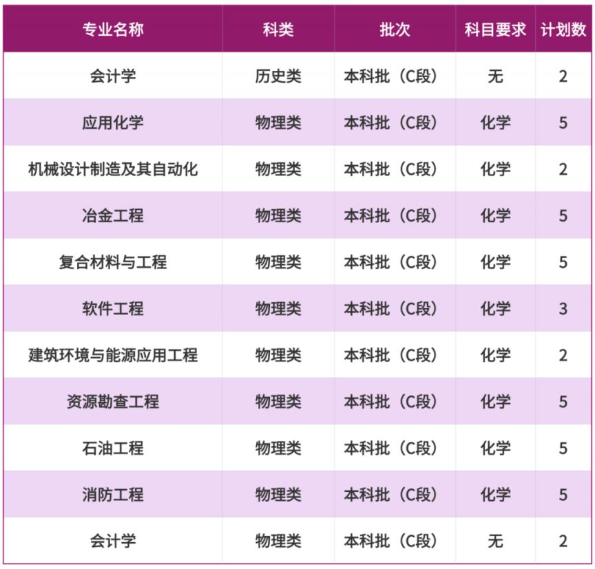 2025重庆科技大学招生计划（各省市）