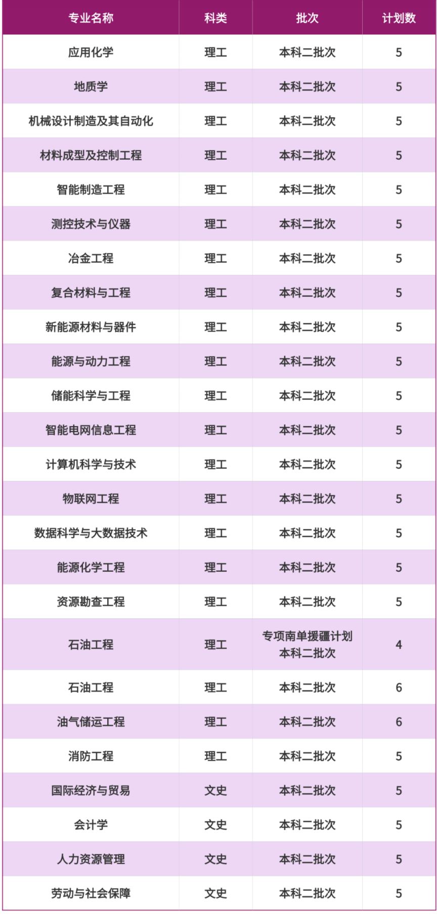 2025重庆科技大学招生计划（各省市）