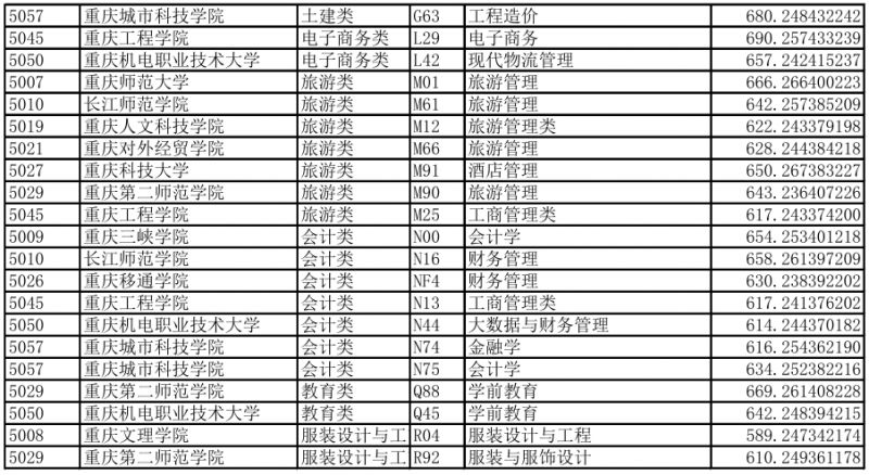 重庆春招多少分上本科？