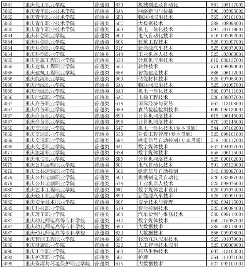 重庆春招多少分上本科？