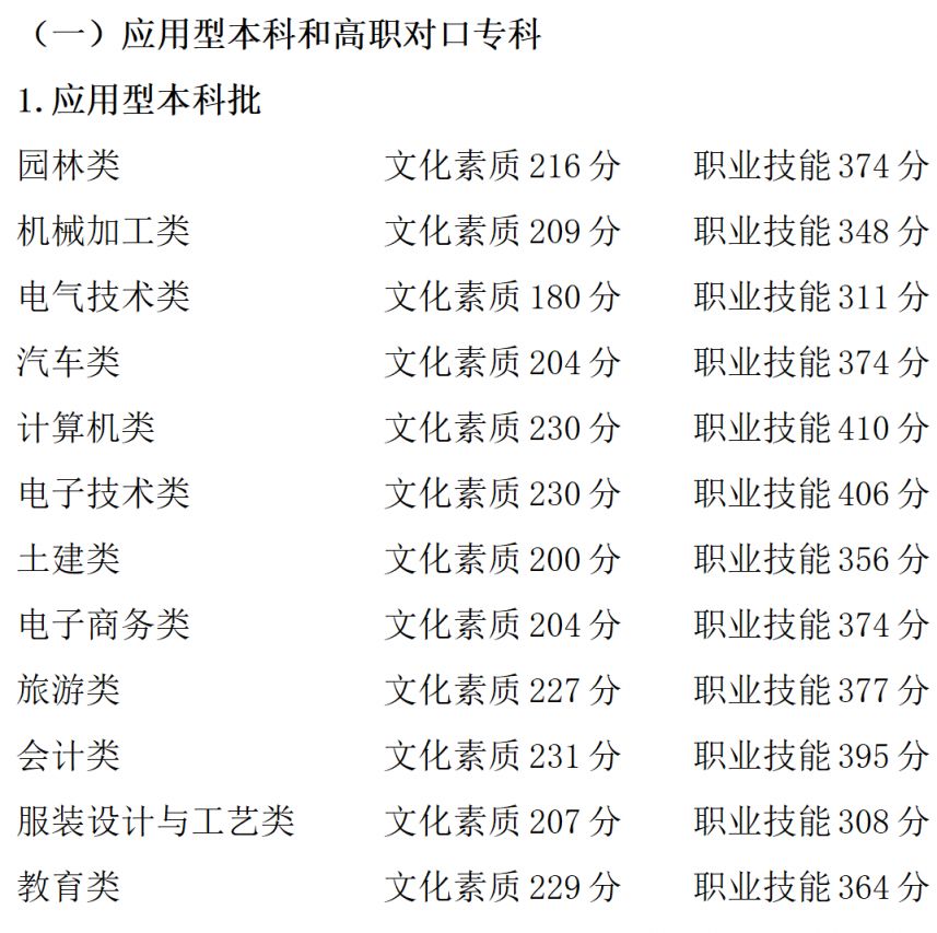 重庆春招录取最低控制分数线（历年）