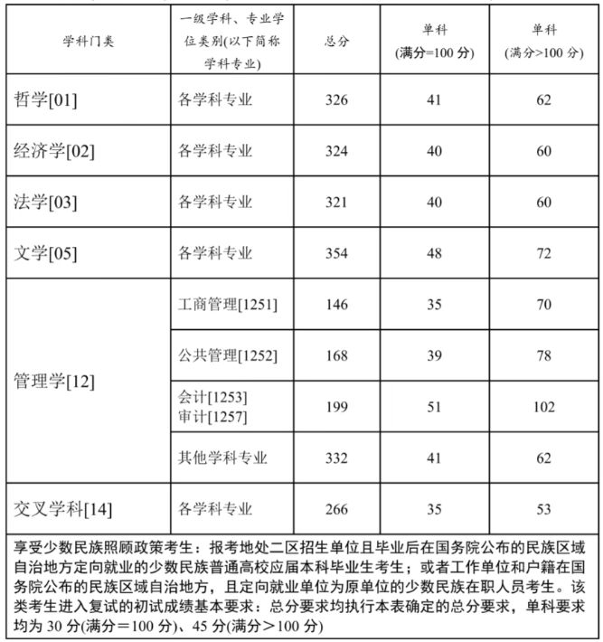 2026西南政法大学考研复试线公布