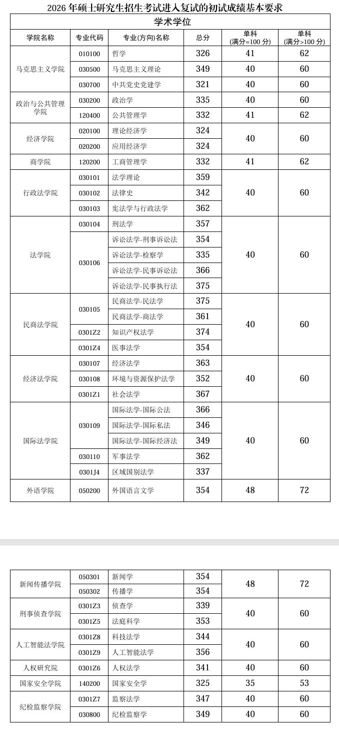 2026西南政法大学考研复试线公布