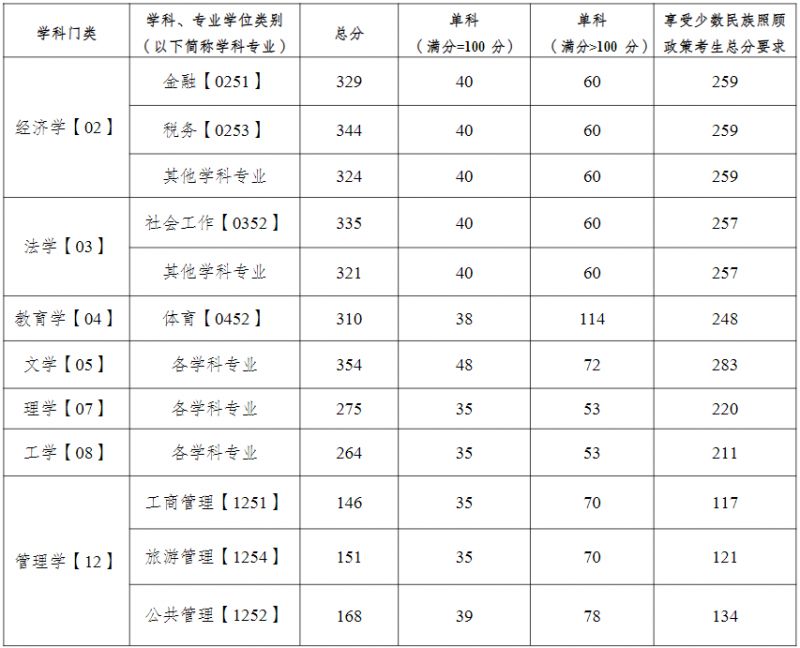 2026重庆工商大学考研复试线公布