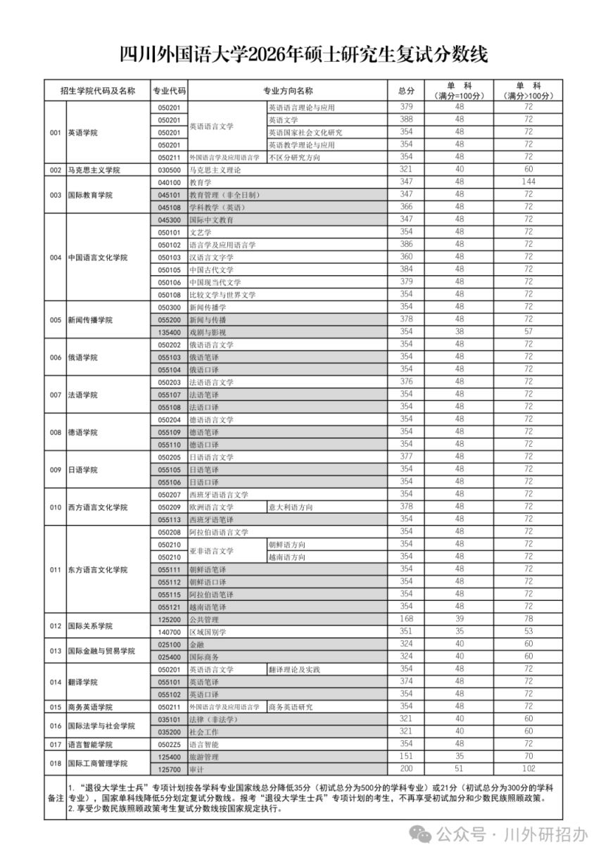 2026四川外国语大学考研复试时间+公告