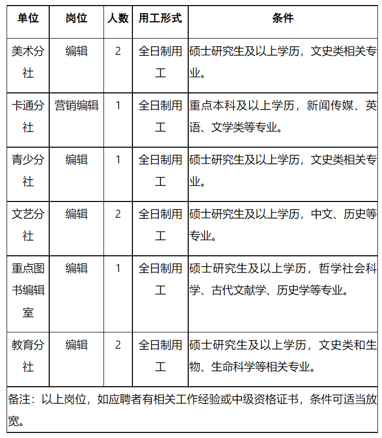 2022年重庆出版集团招聘（11月11日截止）