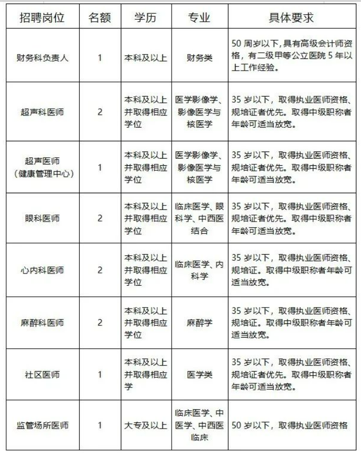 2022重庆永川区中医院招聘（岗位 条件 入口）