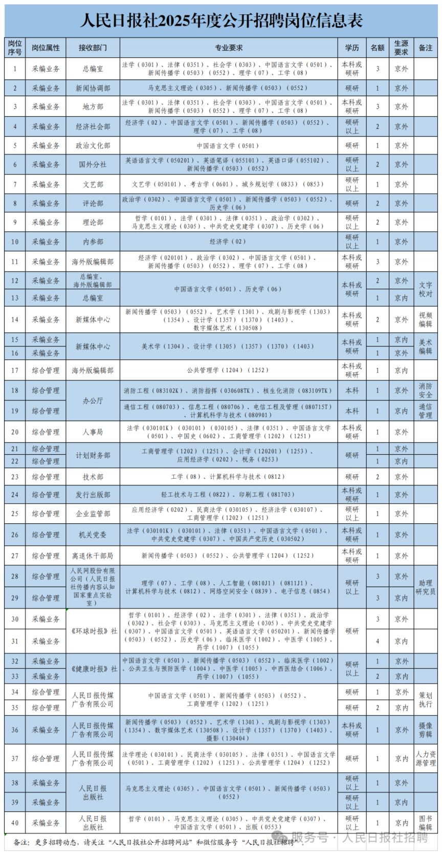 人民日报社2025年度公开招聘