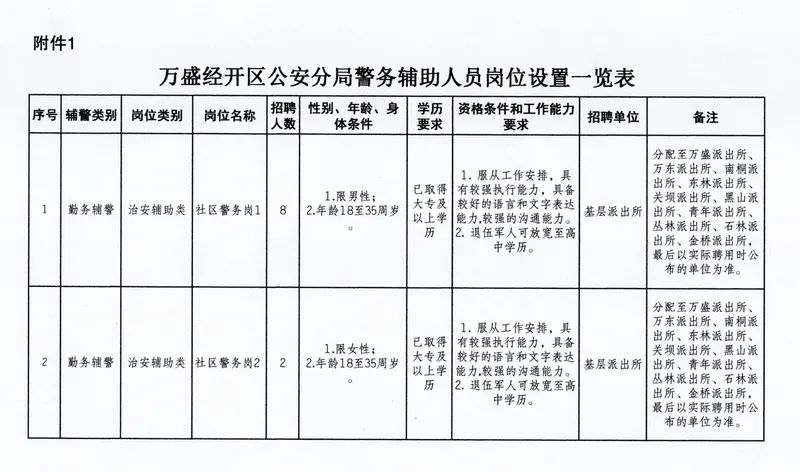 万盛经开区分局辅警岗位工作人员招聘（第二批）