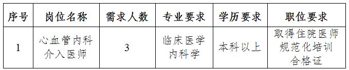 重庆三峡医药高等专科学校附属人民医院招聘3名医师