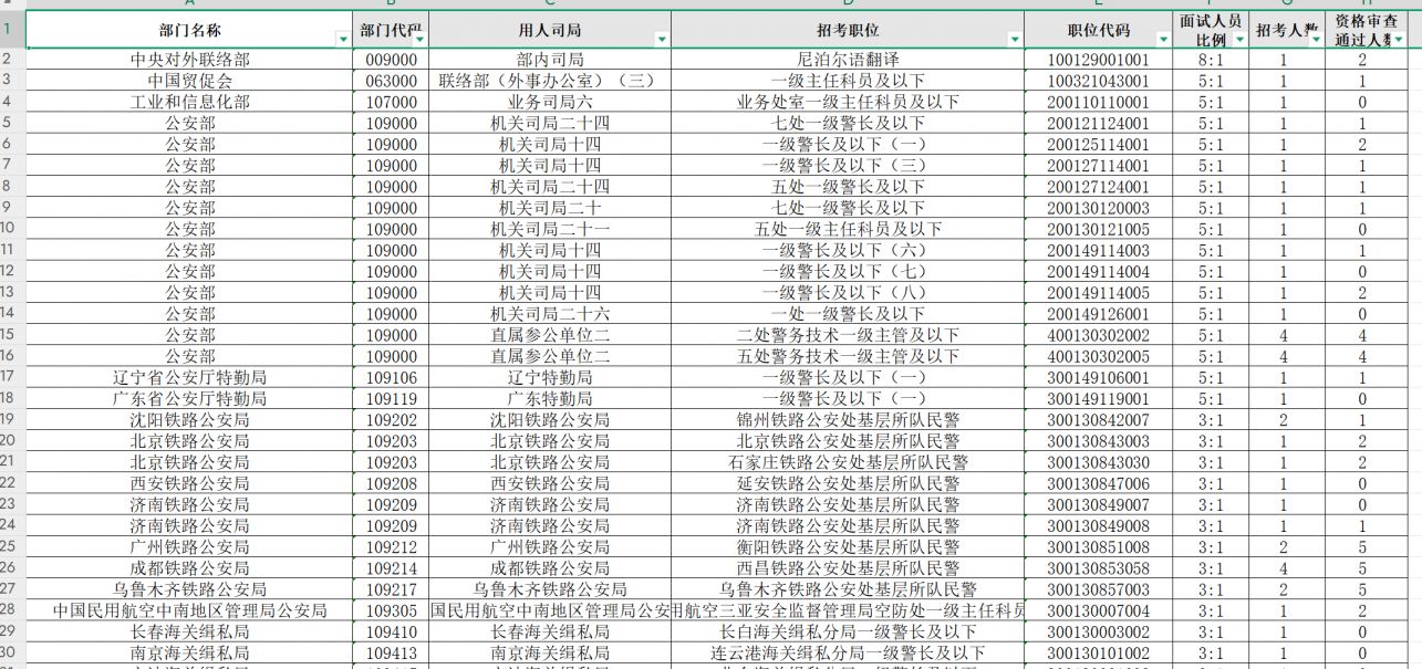 2026国家公务员考试报名人数较少岗位(截至10月23日11点)