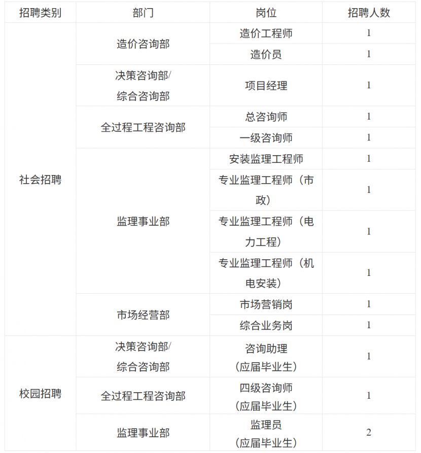 重庆市投资咨询有限公司招聘15人