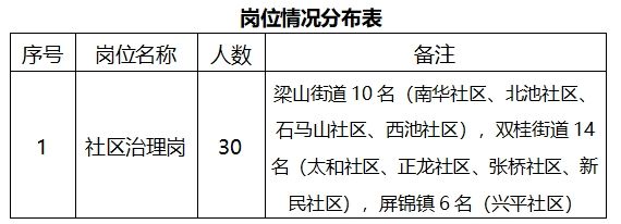 梁平区2025年公开招聘30名社区专职工作人员公告