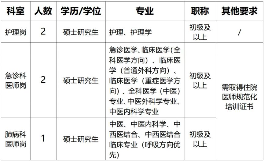 九龙坡区中医院招聘5人公告(2026年1月)
