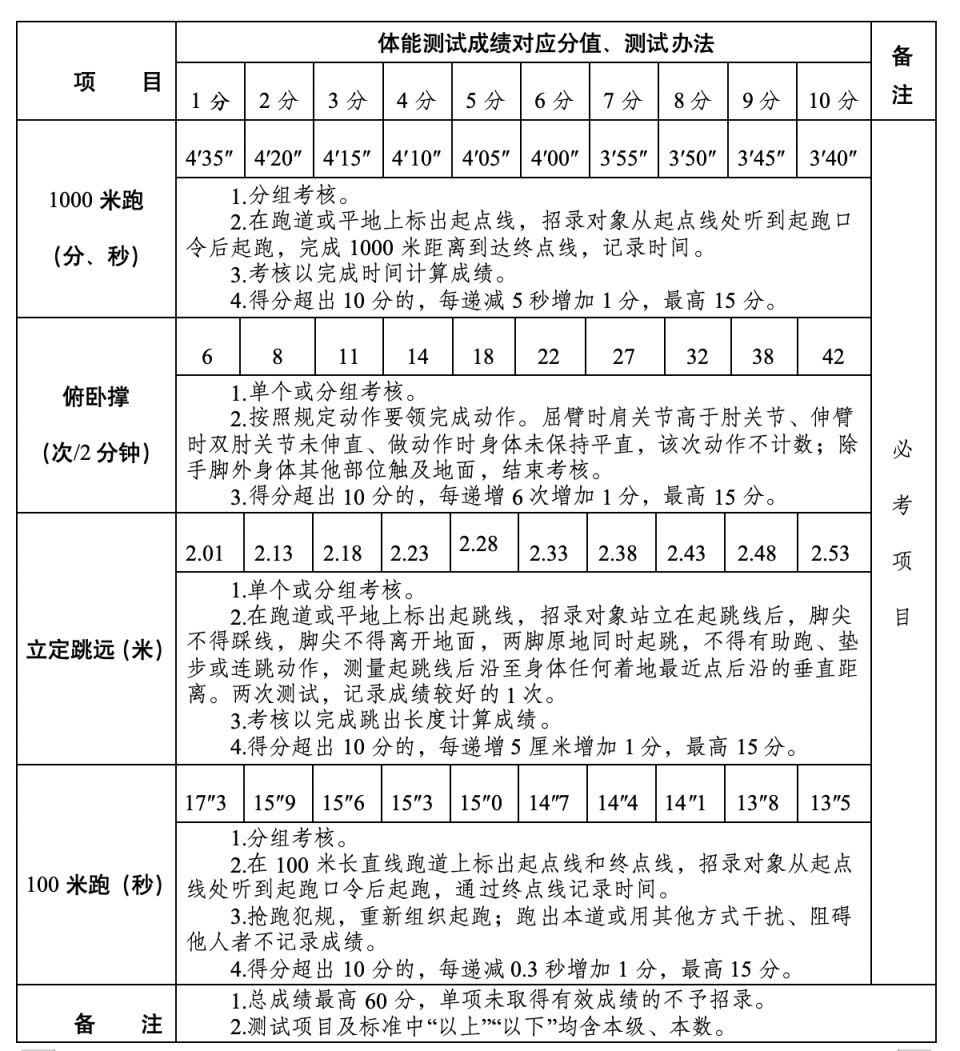 2026黔江区消防救援支队专职消防员招聘公告