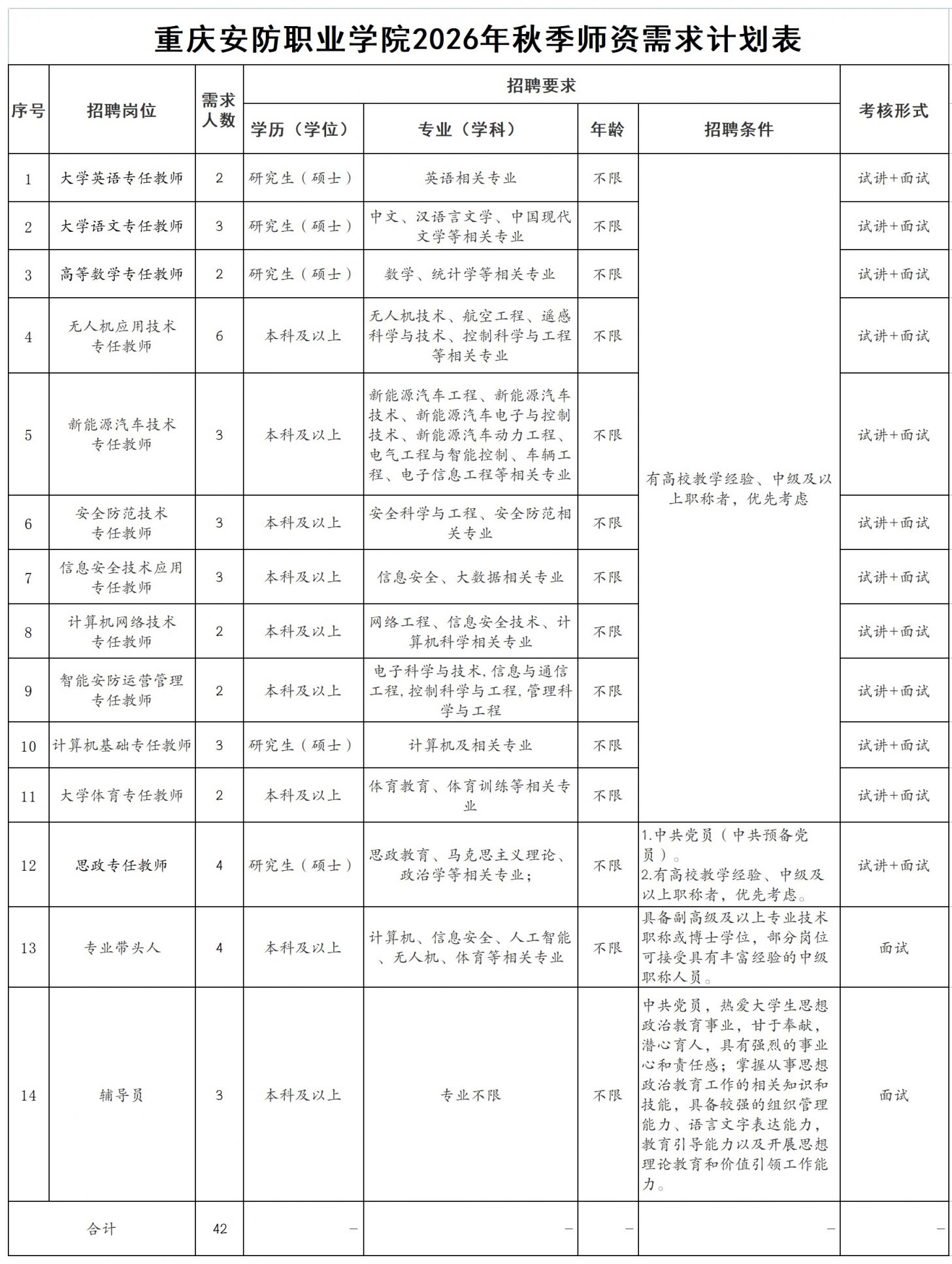 重庆安防职业学院招聘42人公告