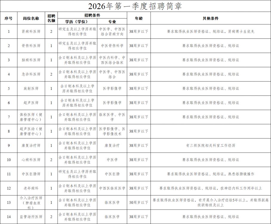 江苏省中医院重庆医院（重庆市永川区中医院）2026年第一季度招聘公告