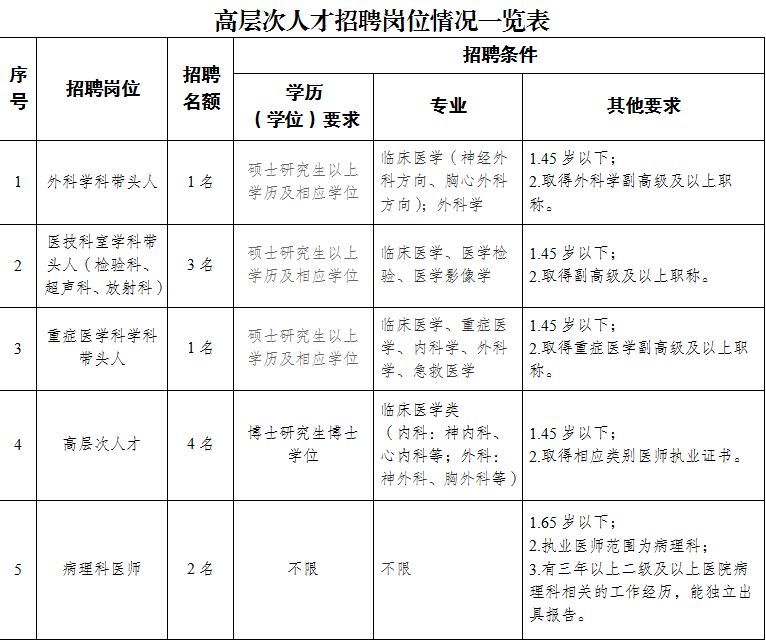 大渡口区人民医院高层次人才招聘公告