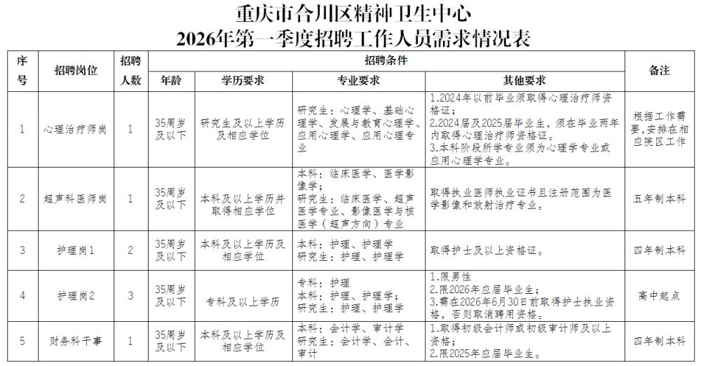 合川区精神卫生中心2026第一季度招聘公告