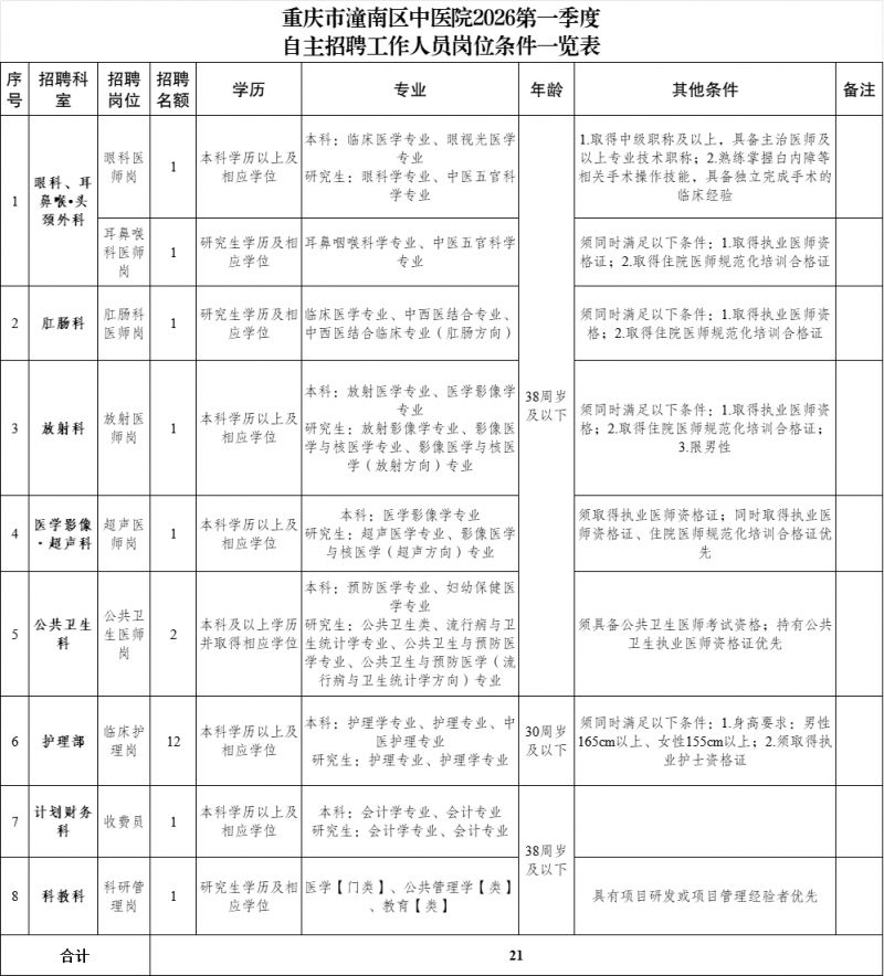 潼南区中医院工作人员招聘公告(2026年3月)