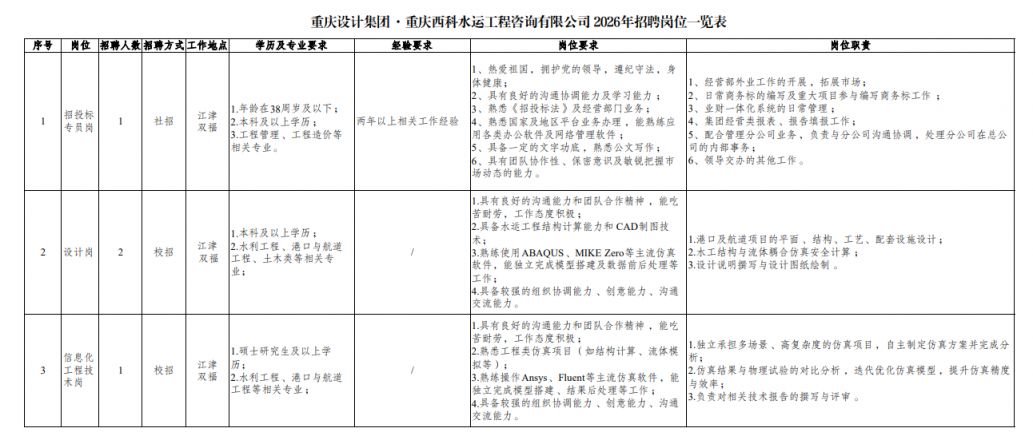 重庆西科水运工程咨询有限公司2026年招聘公告