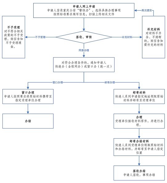 成都人在重庆购房落户怎么办理？（附流程图）