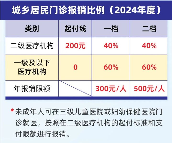 重庆居民医保一档二档区别2024