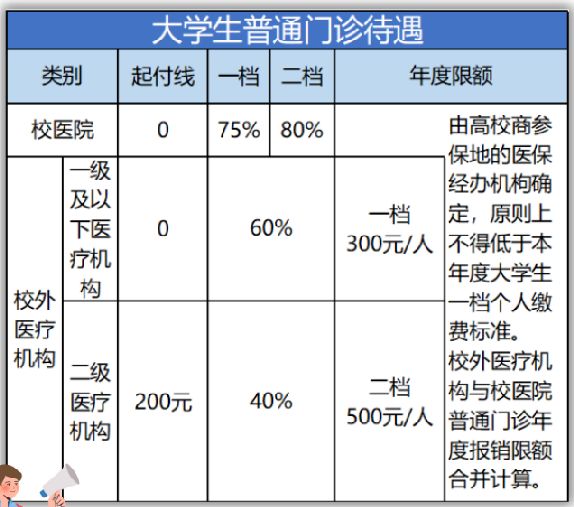 重庆大学生医保门诊报销只能在校医院吗？