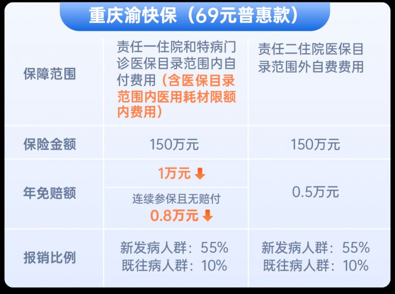 2025重庆渝快保69元档多少起报销？