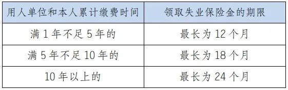 重庆失业金最多可以领多少个月