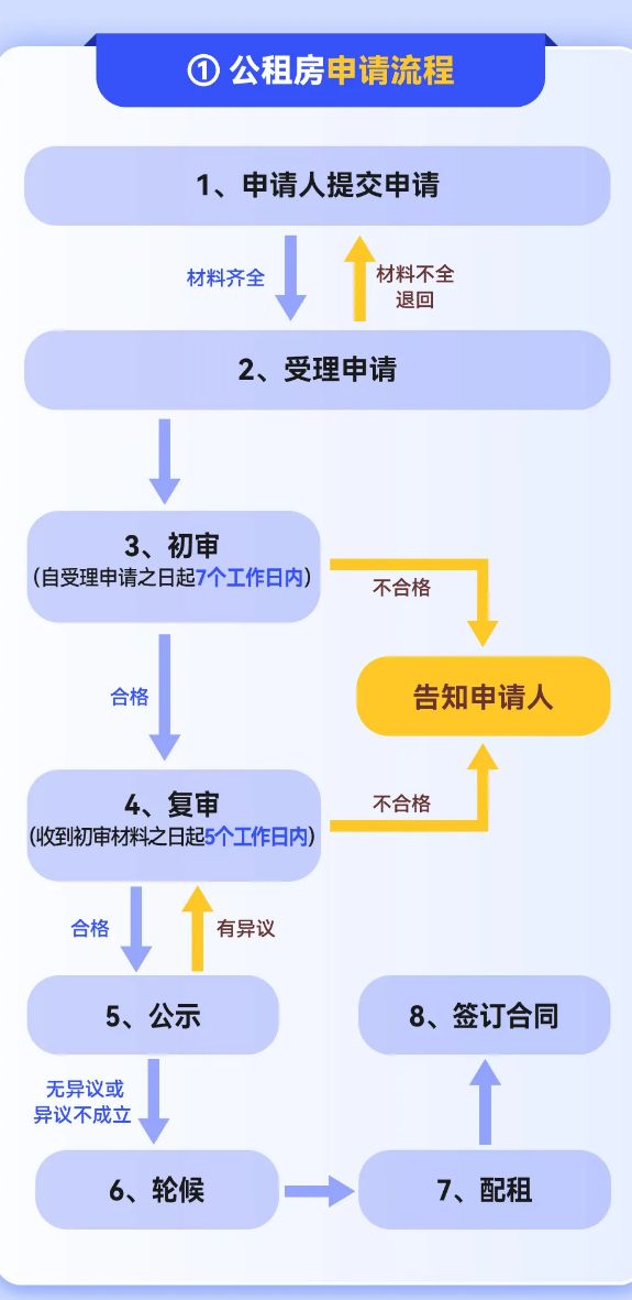 重庆公租房申请流程（附详细步骤）