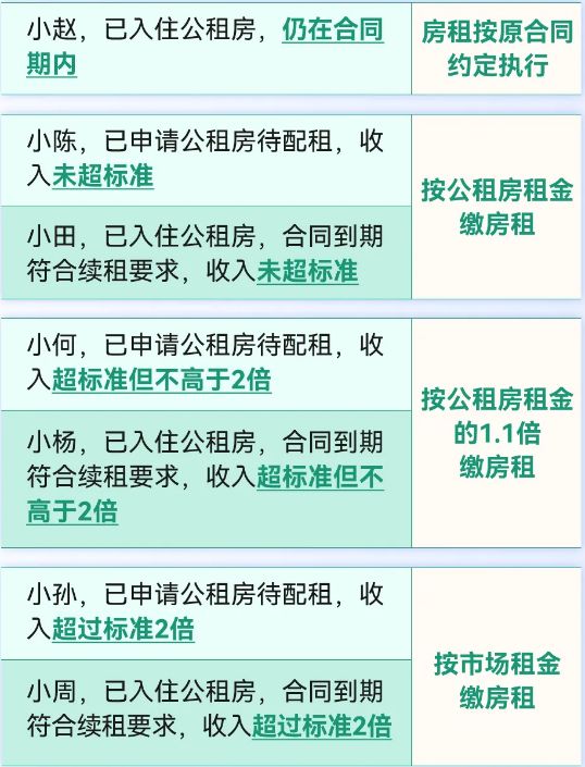 重庆公租房已经入住的不符合收入条件怎么办？