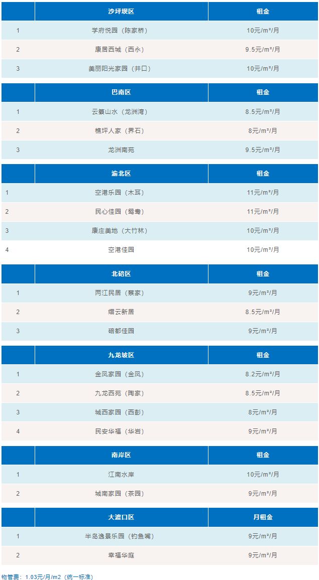 重庆公租房租金多少钱一个月？